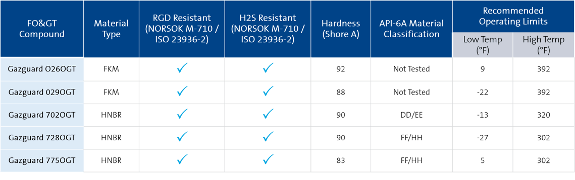 Gazguard material classification table 2